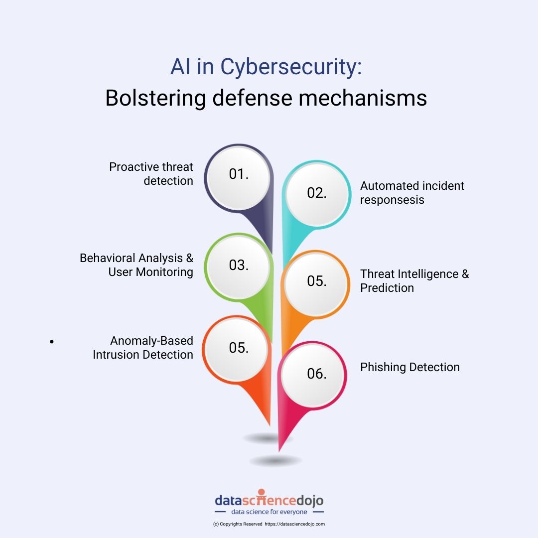 AI in Cybersecurity