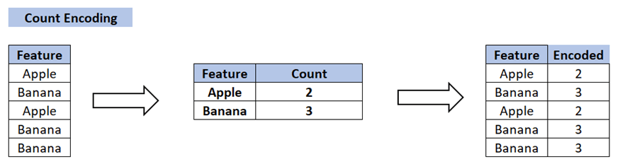 Categorical data encoding - count encoding