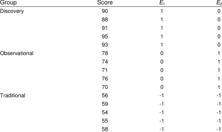 Categorical data encoding - effect encoding