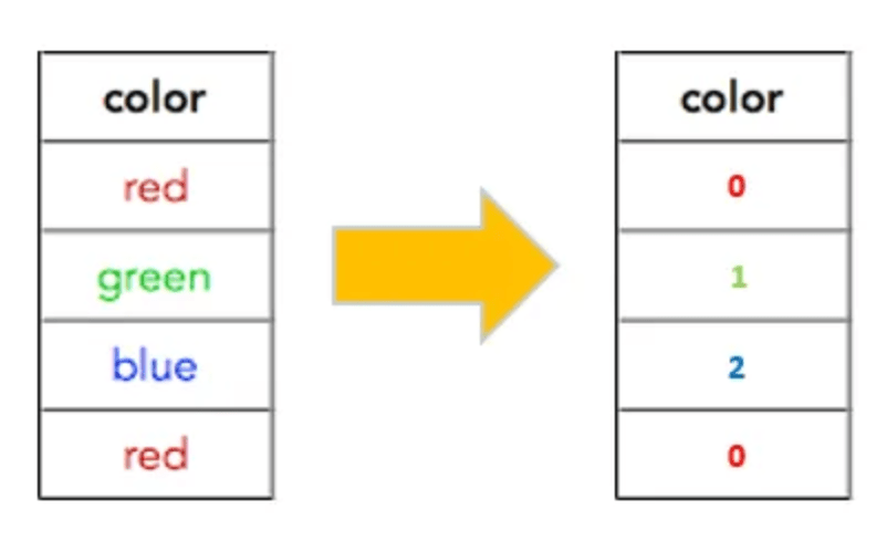 Categorical data encoding - label encoding