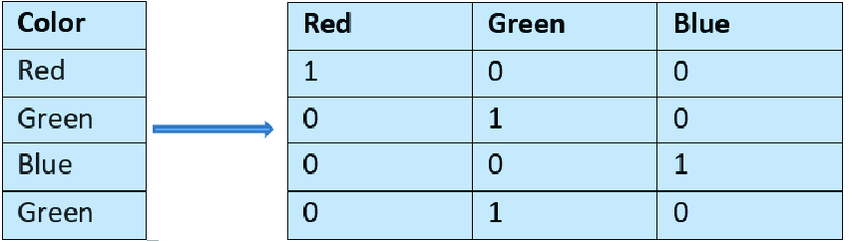 Categorical data encoding - one-hot encoding