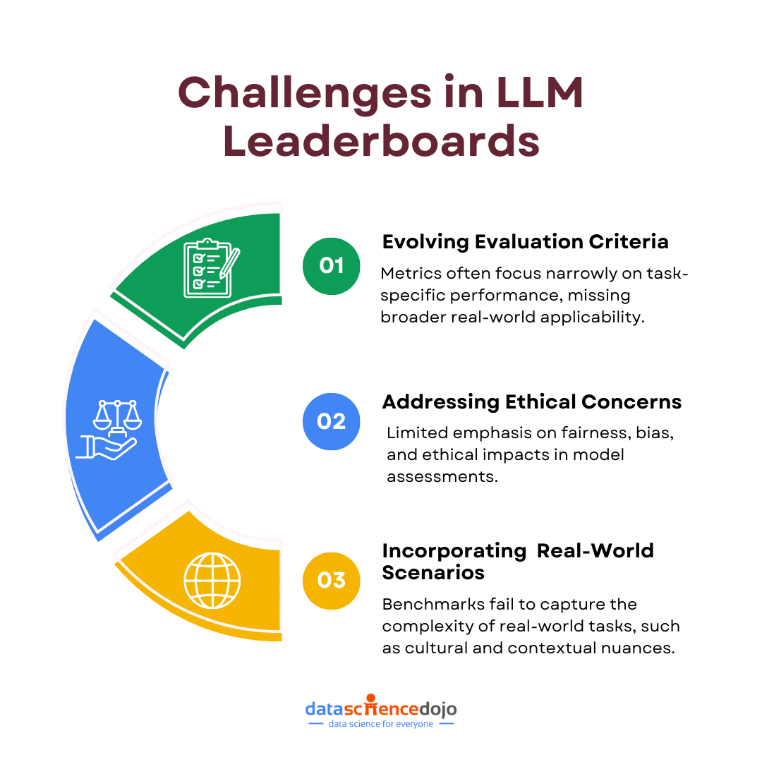 Challenges in LLM Leaderboards