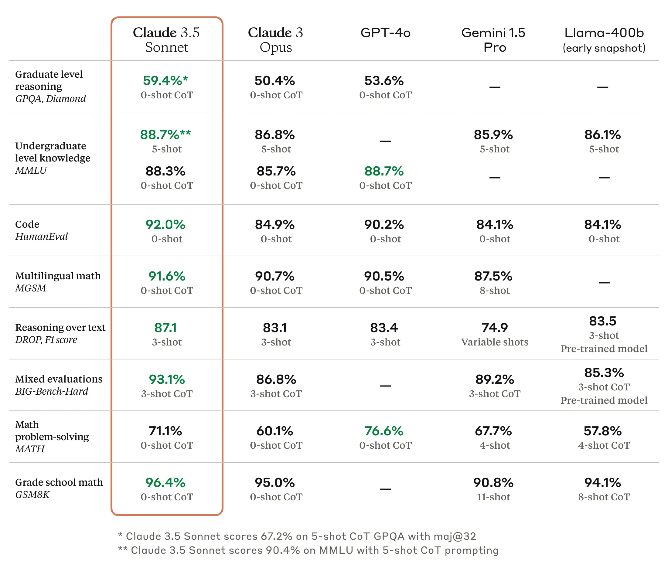 benchmark scoes - Claude 3.5 Sonnet