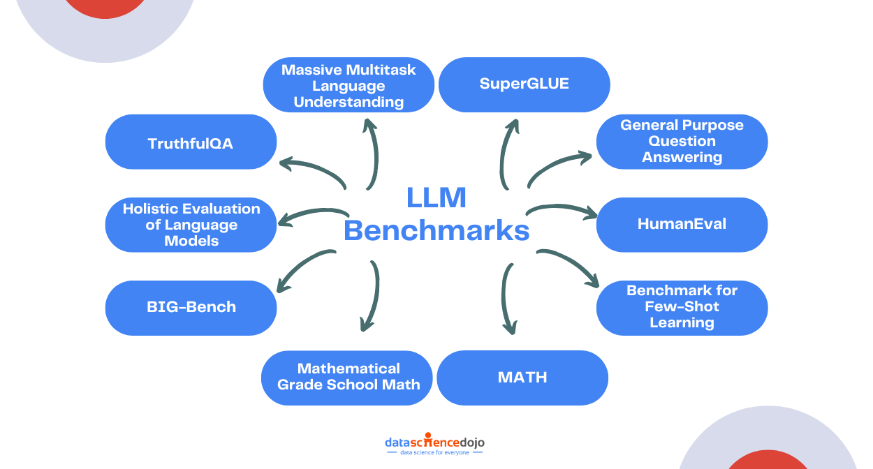  LLM Benchmarks