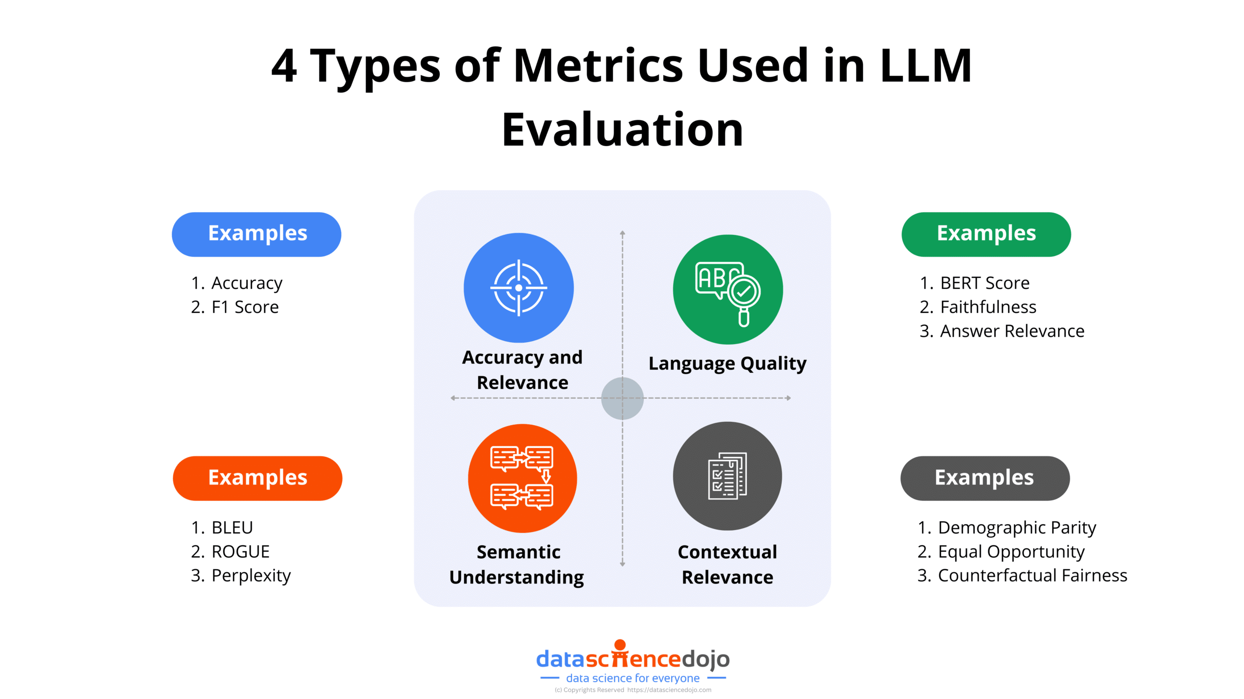 LLM evaluation