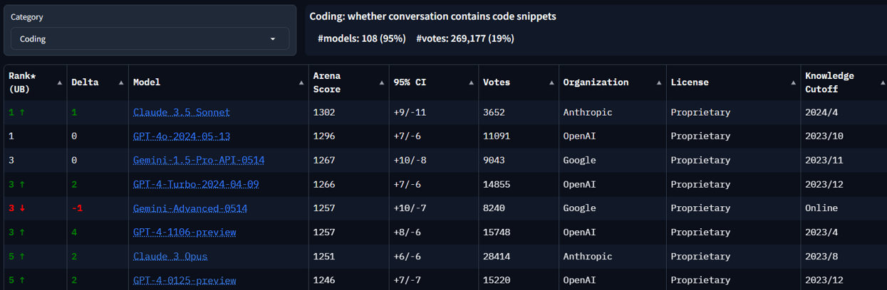 LMSYS chatbot arena leaderboard - Claude 3.5 Sonnet