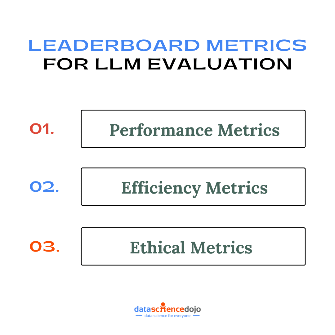 Leaderboard Metrics for LLM Evaluation