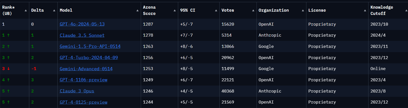 Leaderboard statistics - Claude 3.5 Sonnet