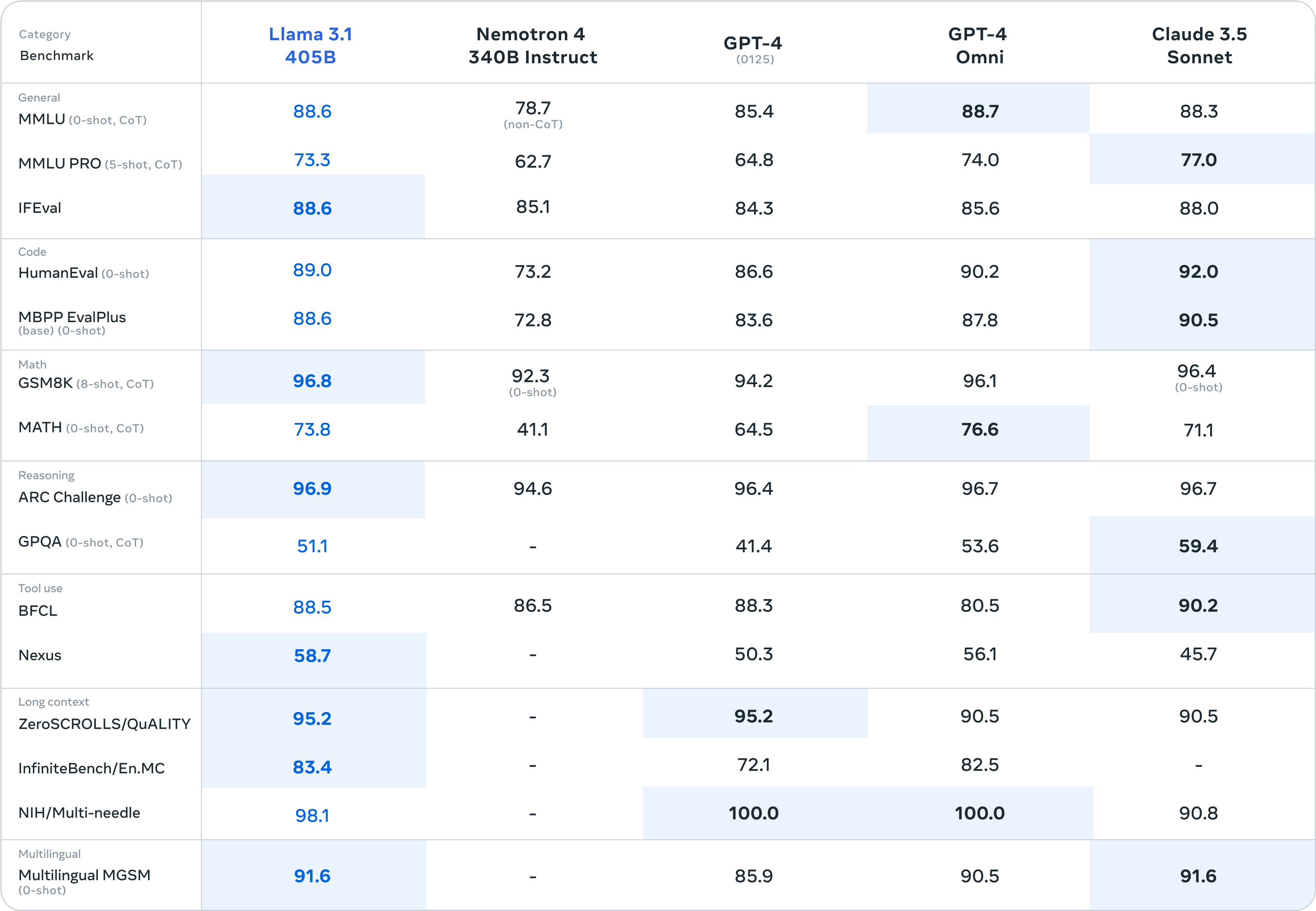 Llama 3.1 - Benchmark comparison of 405B model