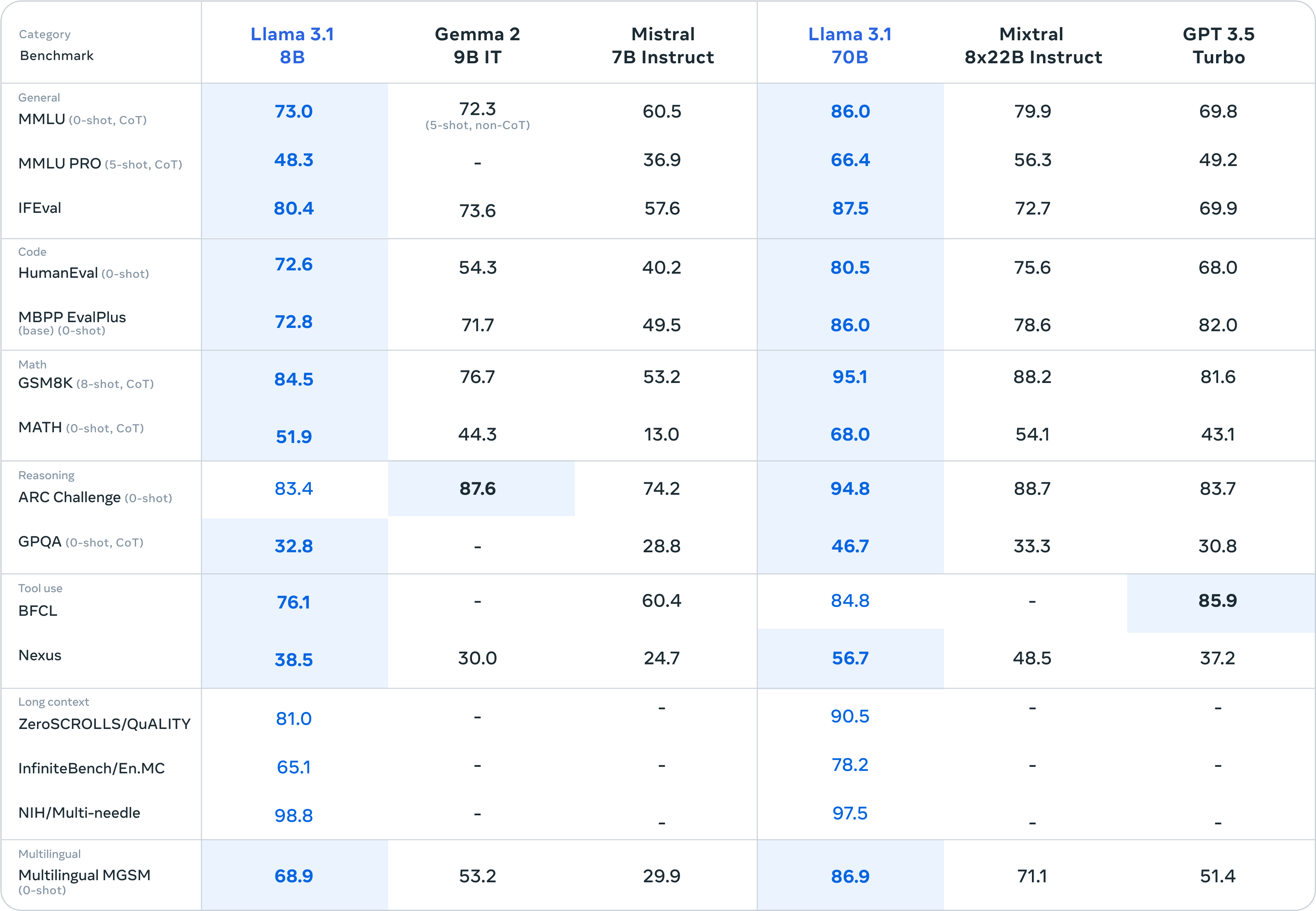 Llama 3.1 - Benchmark comparison of 70B and 8B models