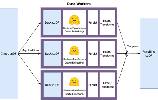 Workflow - cuDF data frame of arXiv papers