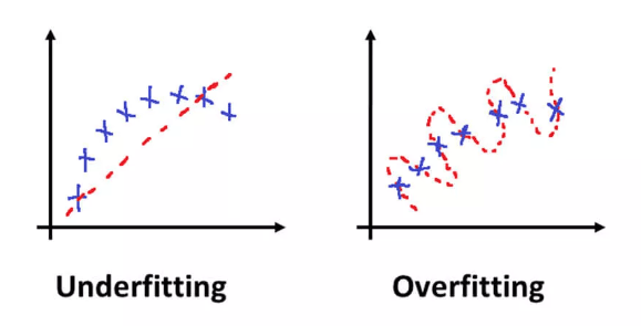 Regularization in machine learning