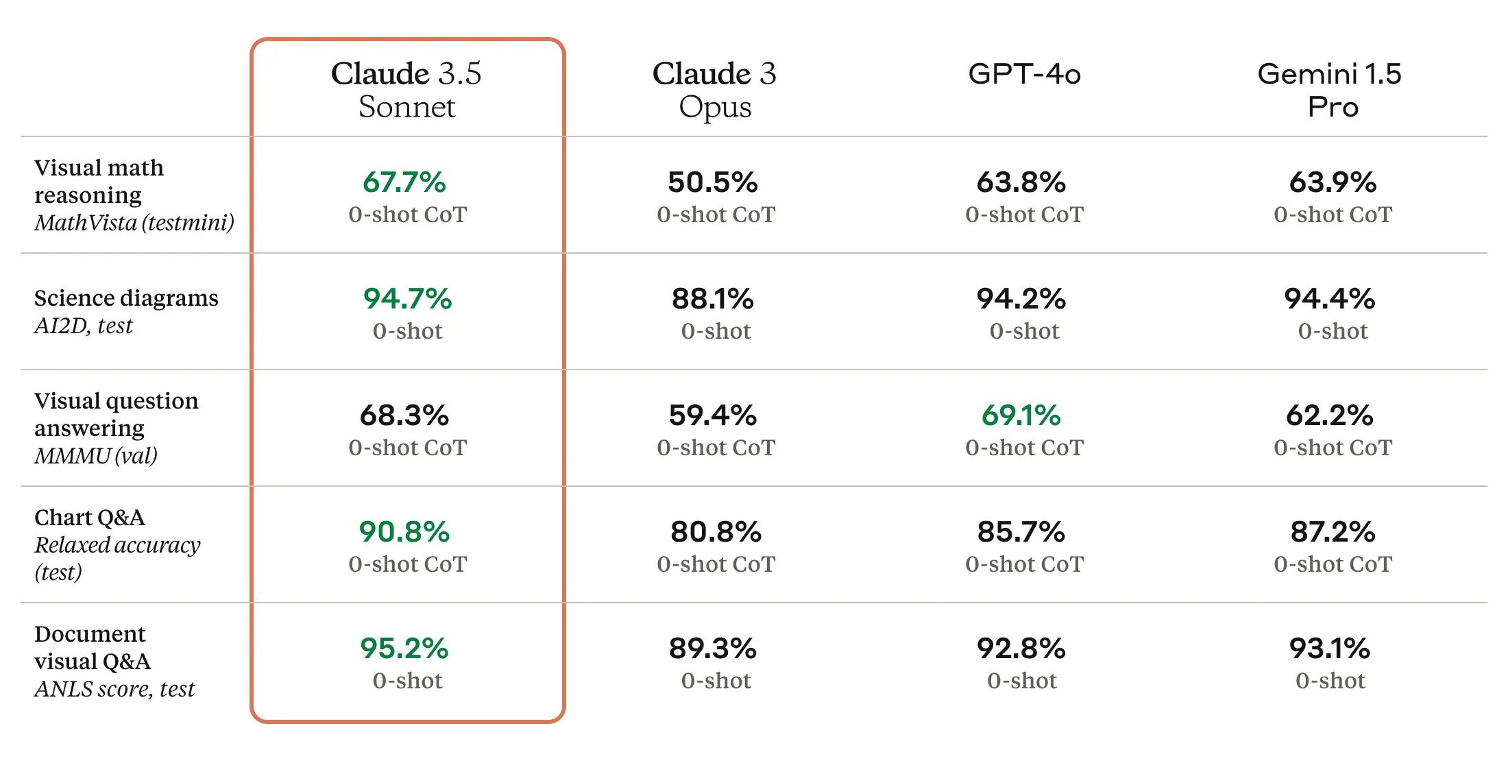 Visual benchmarks for Claude 3.5 Sonnet