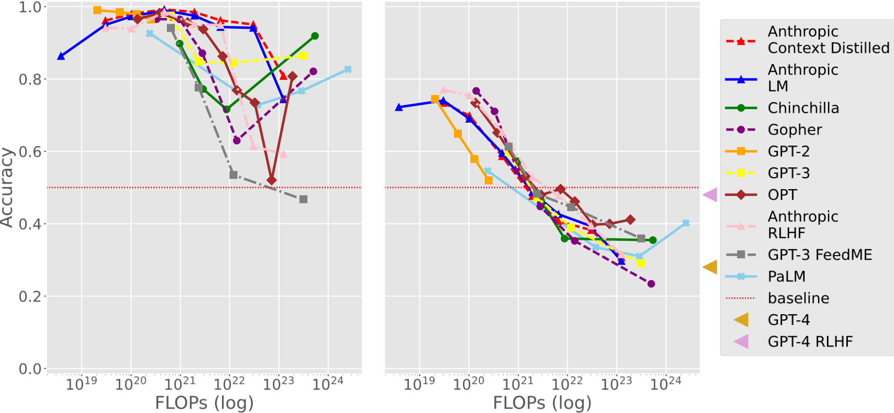 Inverse scaling: Explore things that can go wrong when you increase the size of your language models | Data Science Dojo