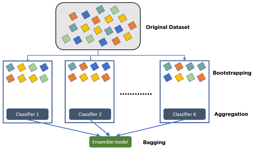 bagging - ensemble methods