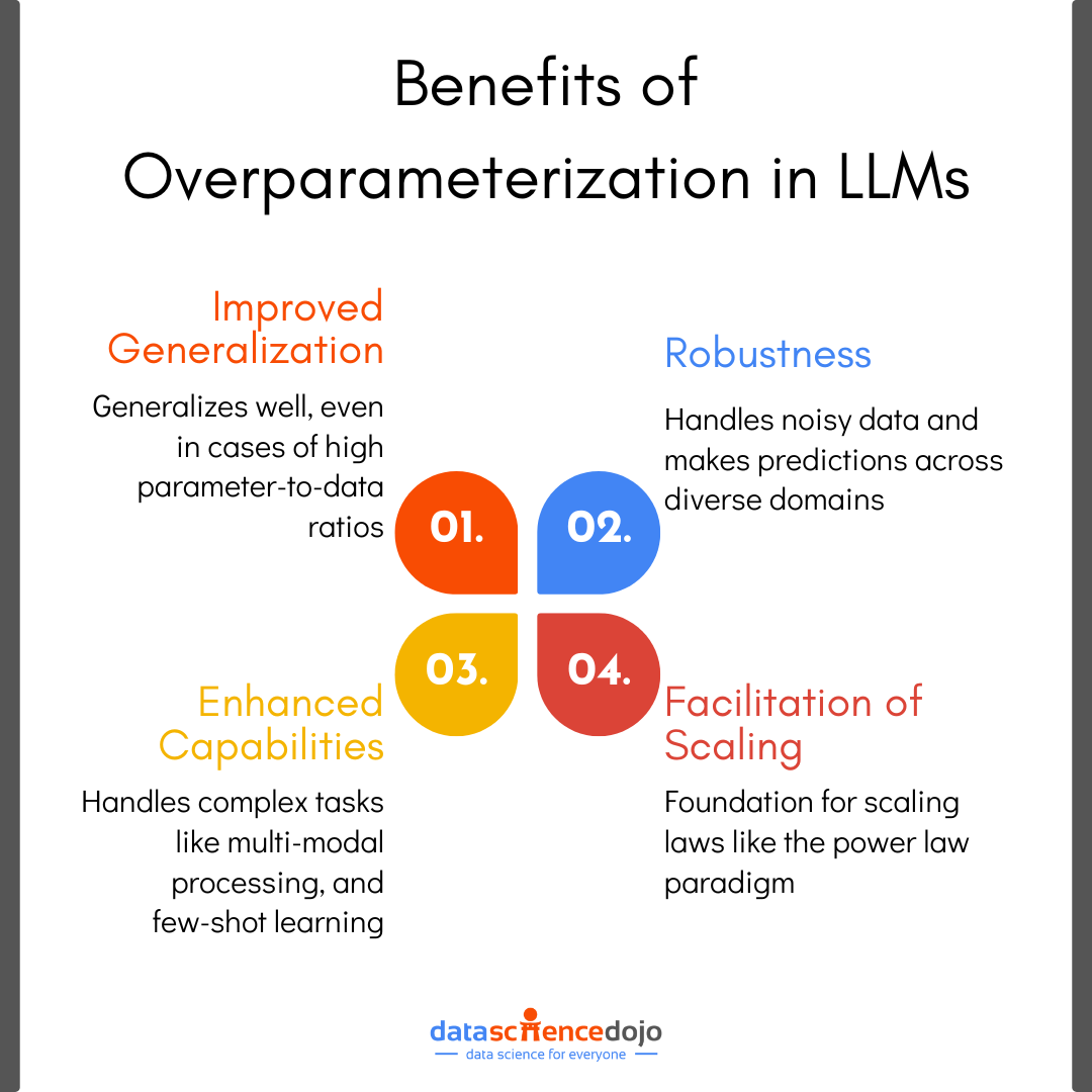 benefits of overparameterization in llms