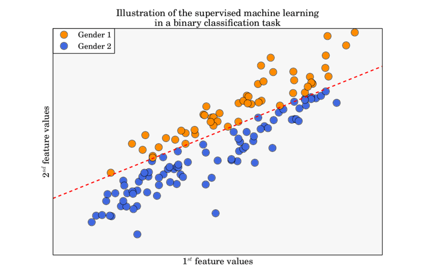 binomial distribution - binary classification