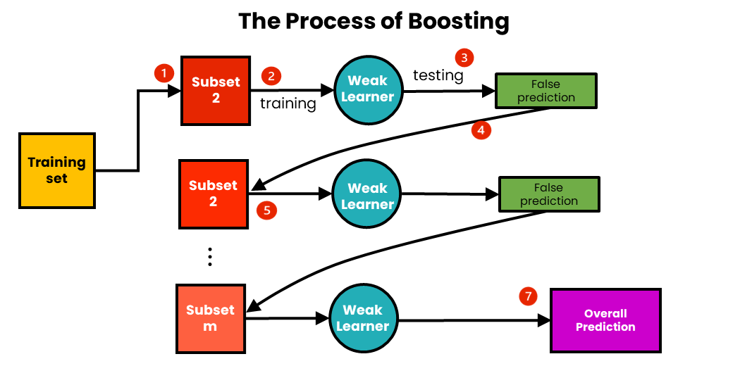 boosting - ensemble methods