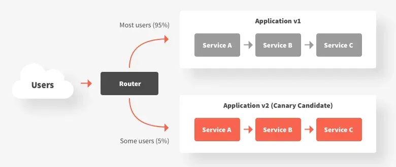 canary testing - machine learning model testing