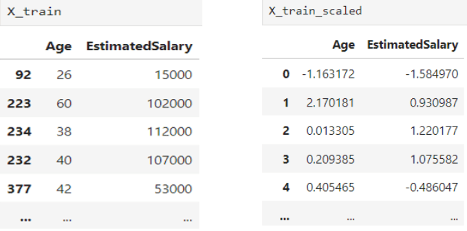 data before and after standardization