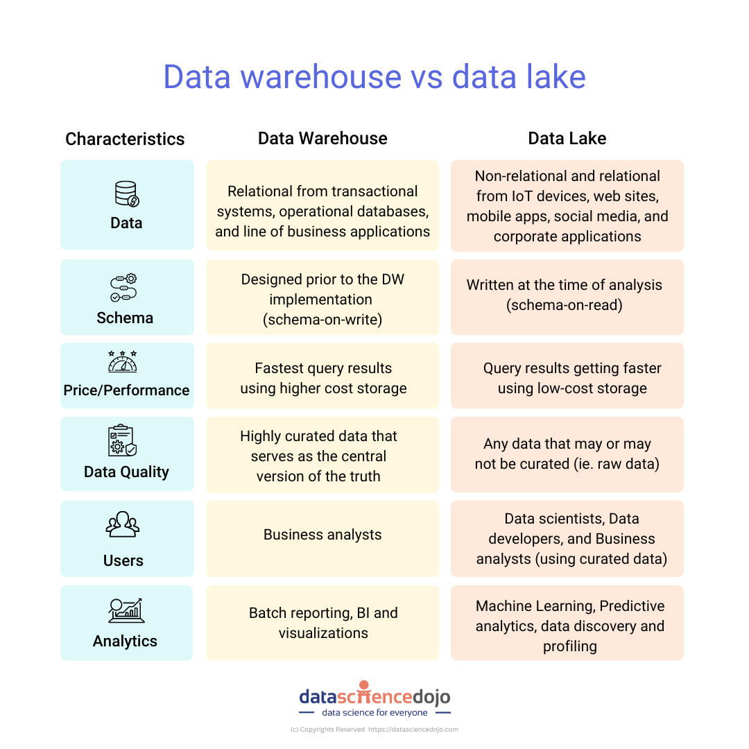 data lake vs data warehouse