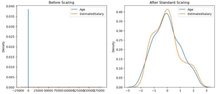 density plots for standardization