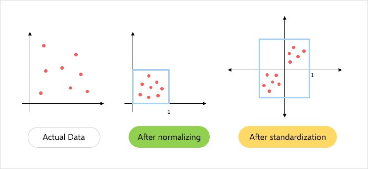 feature scaling techniques