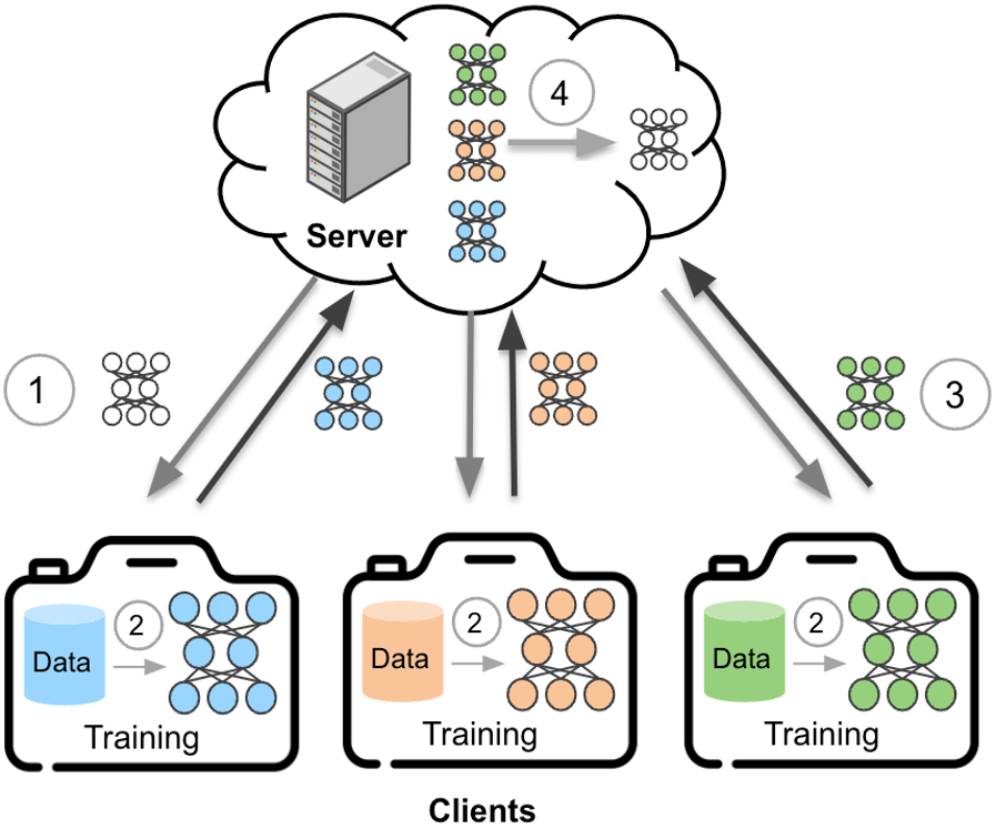 federated learning