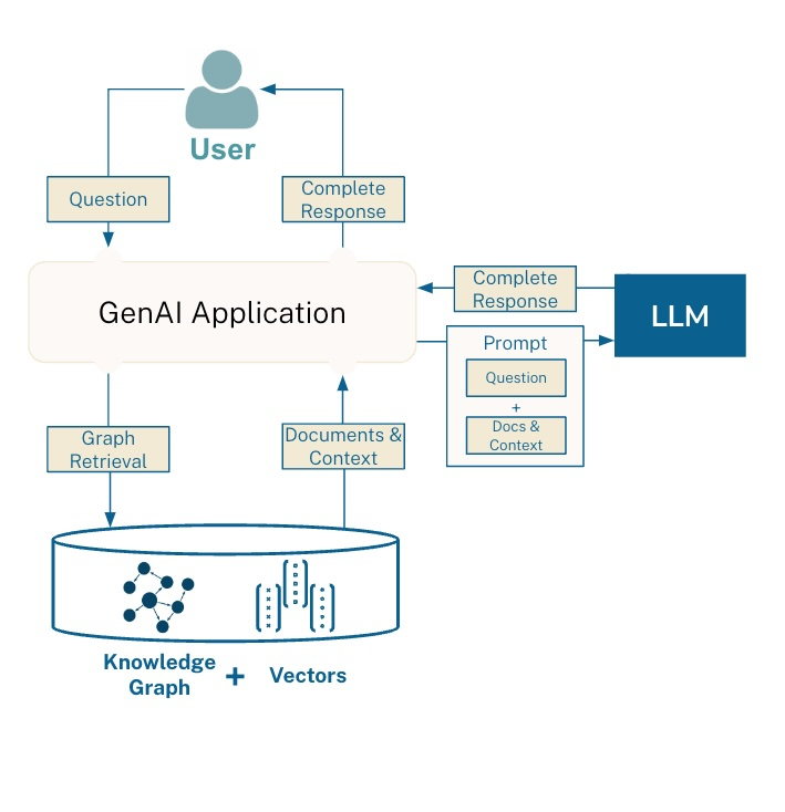 GraphRAG Pipeline