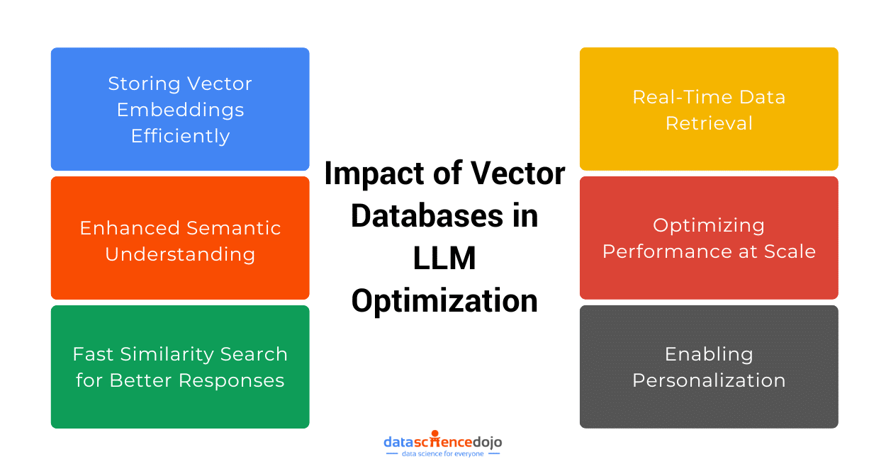 impact of vector databases in llm optimization