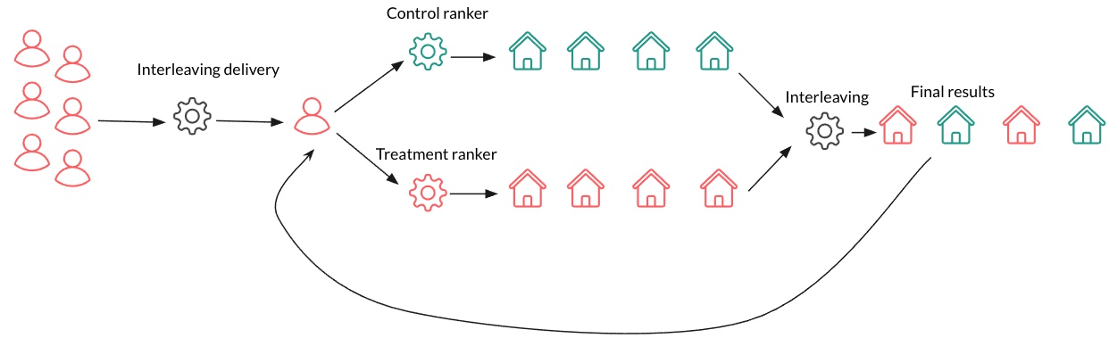 interleaved testing - machine learning model testing