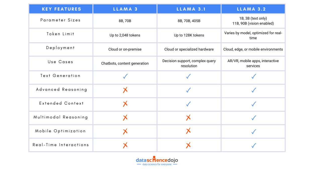 llama 3 vs 3.1 vs 3.2 - llama model debate