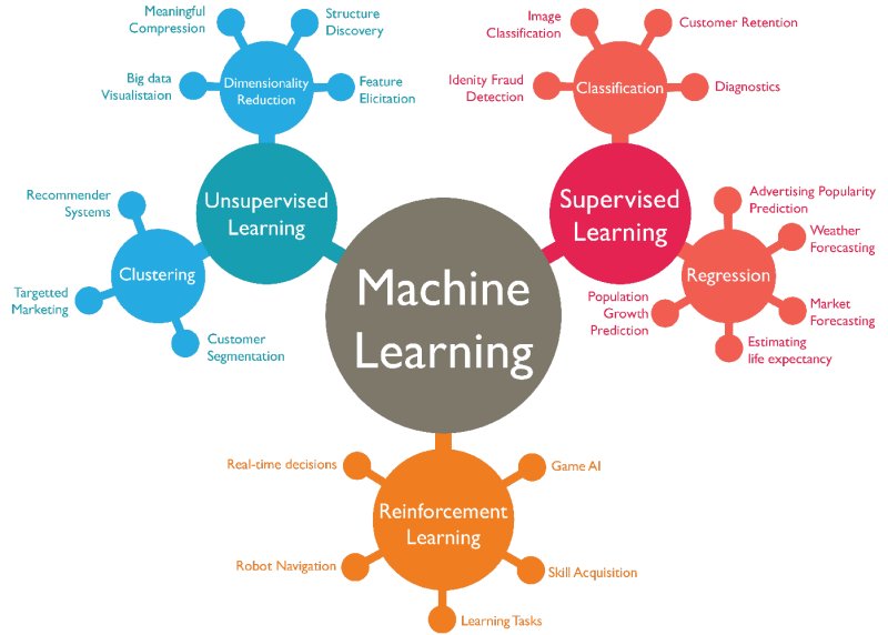 Machine learning