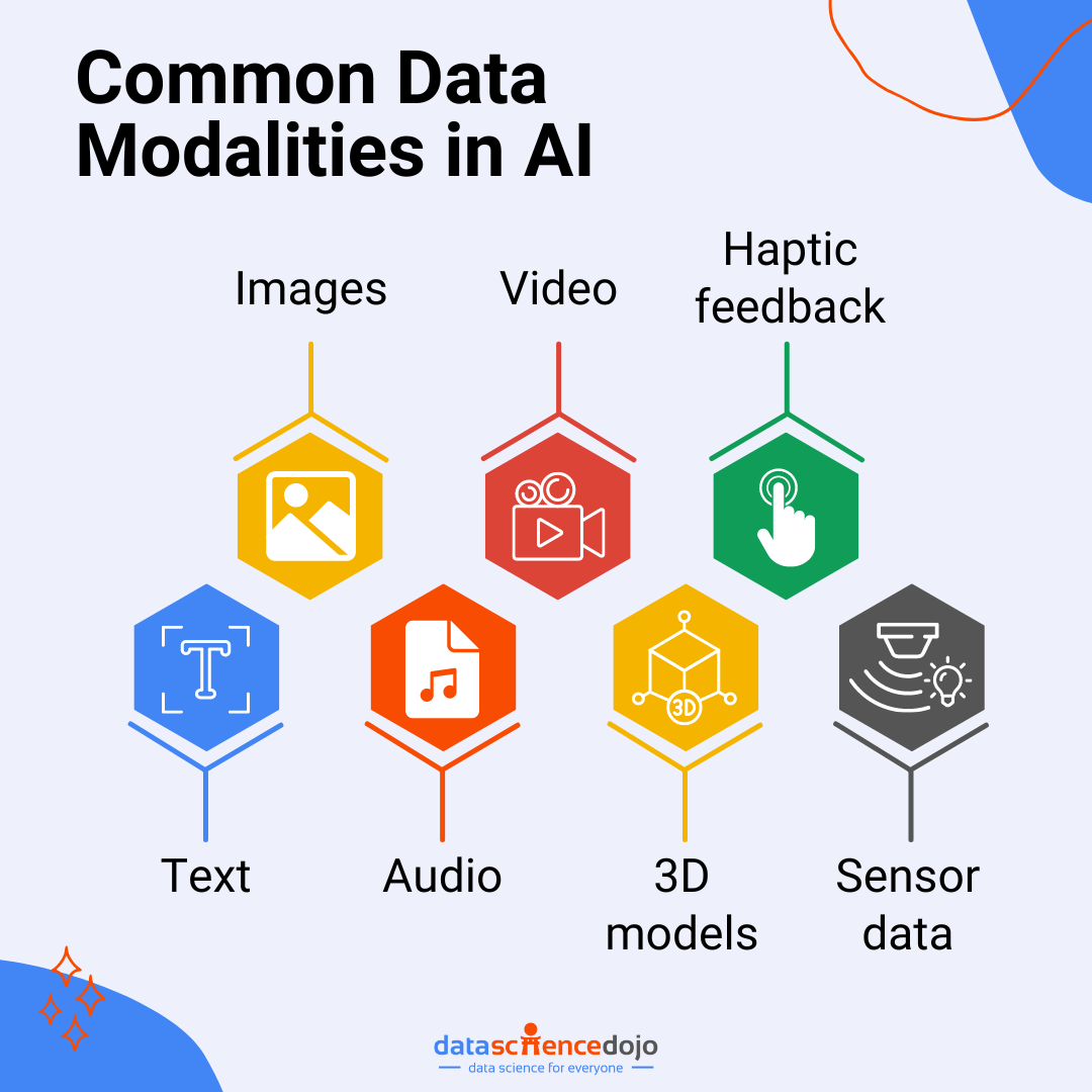 Common data modalities - multimodality in LLMs