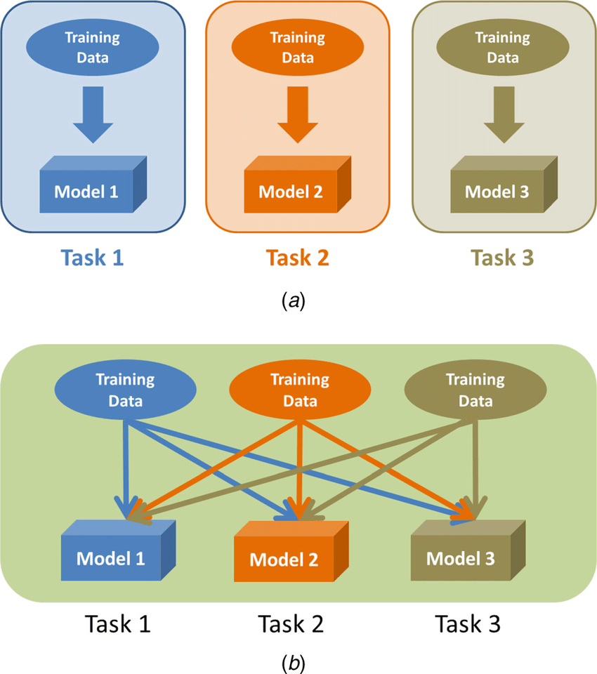 multitask learning - a type of machine-learning technique