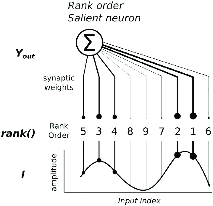 rank-based encoding