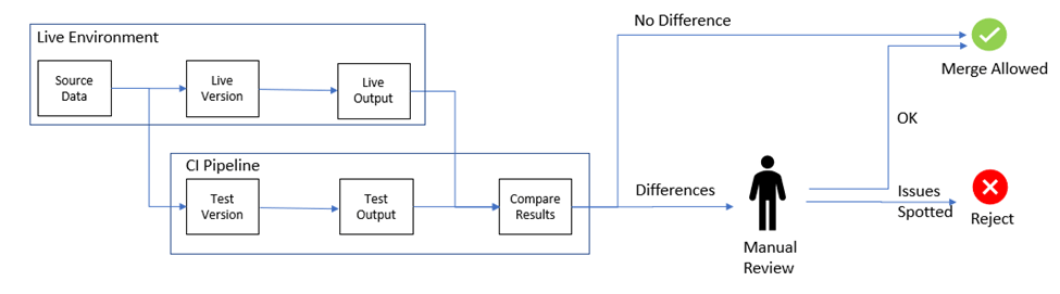 shadow testing - machine learning model testing