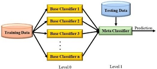 stacking - ensemble methods