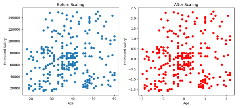 visual representation of impact of scaling on data