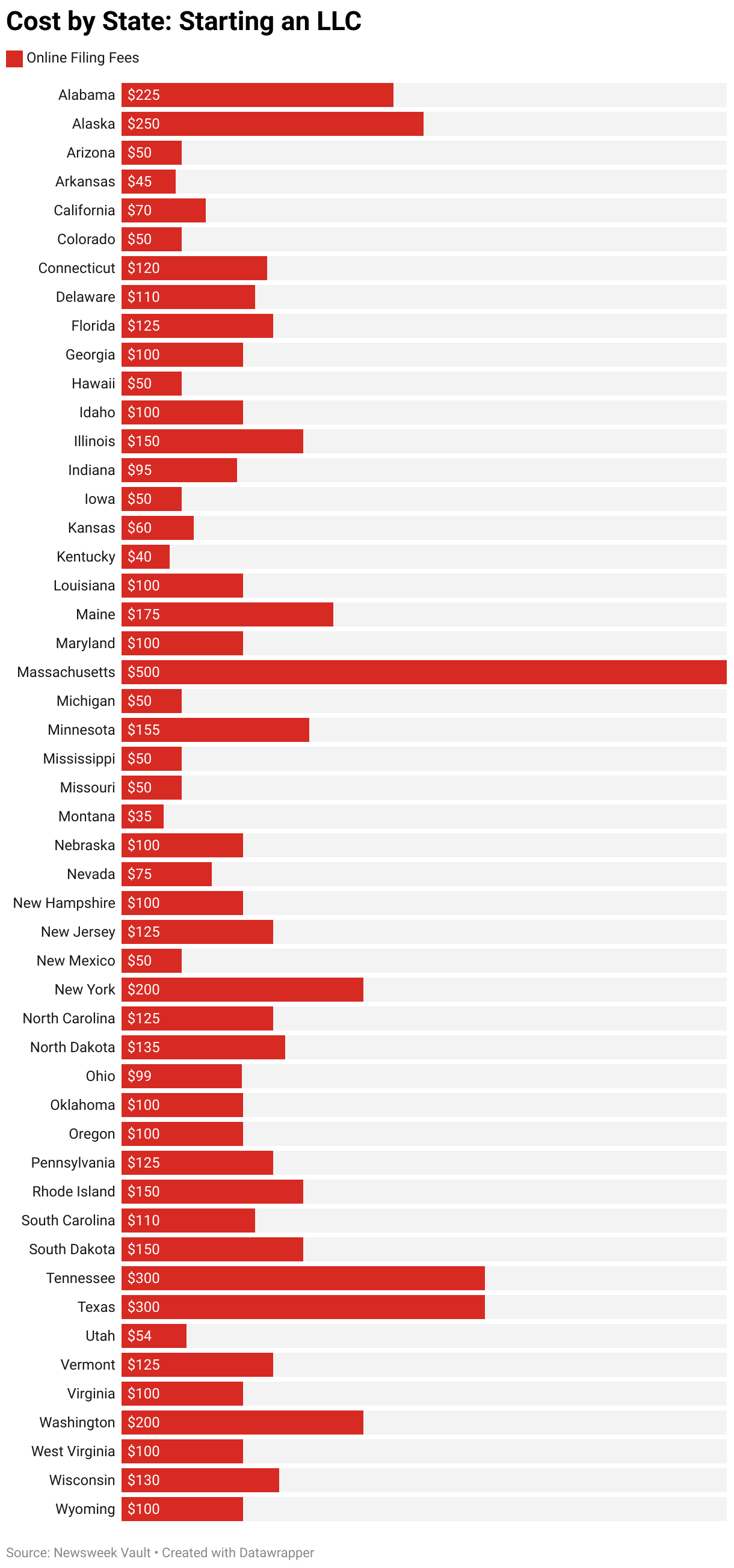 This chart depicts the cost of filing fees in each state when starting an LLC.