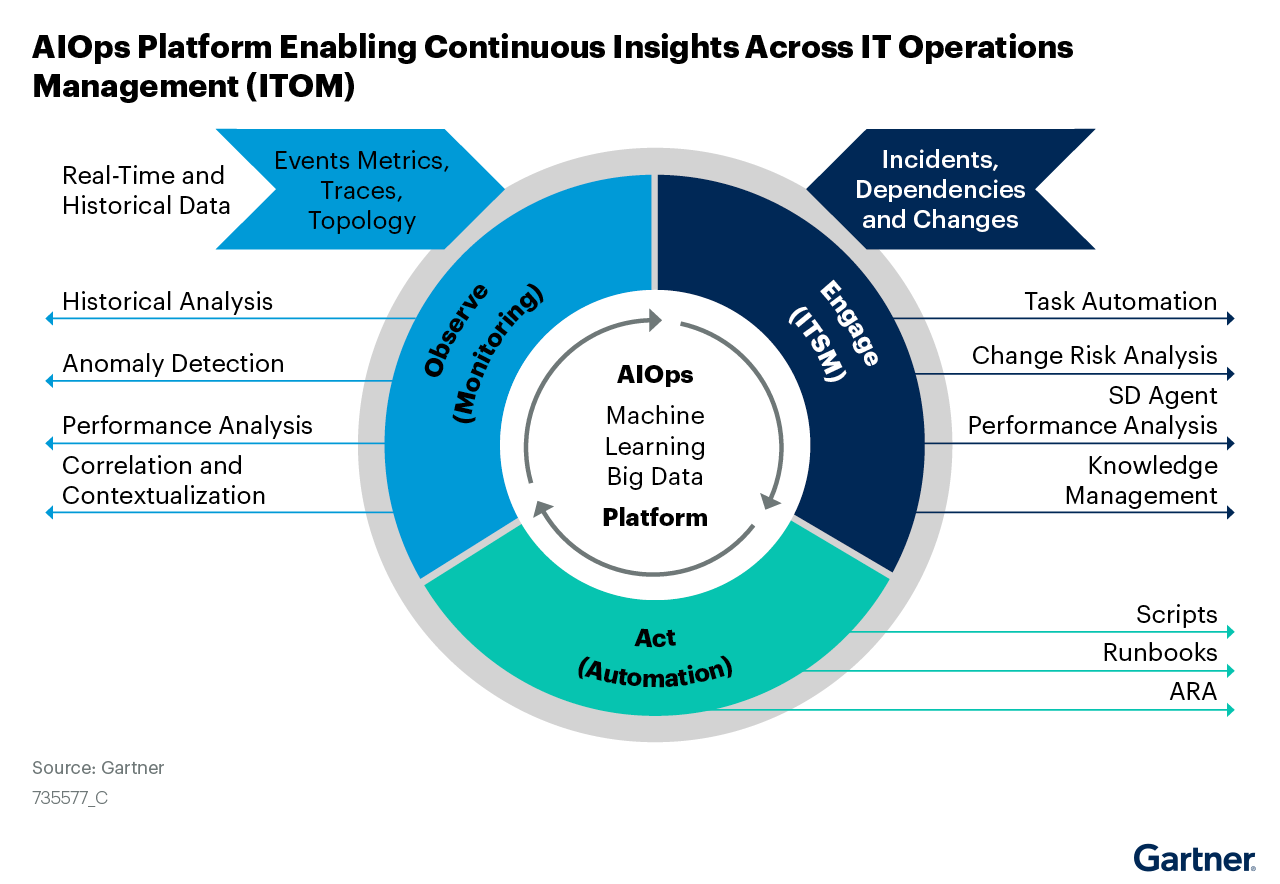 Gartner Market Guide for AIOps Platforms