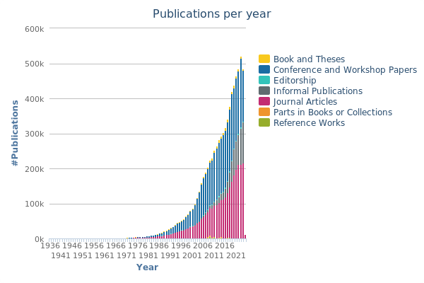 publications by year