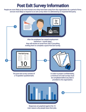 Infographic - post exit survey | Infographic Design by DesignerGuide