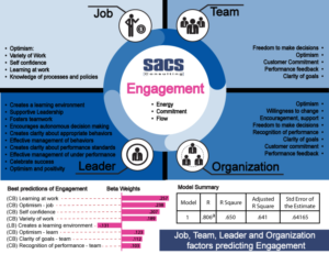 Infographic - Engagement Survey | Infographic Design by DesignerGuide