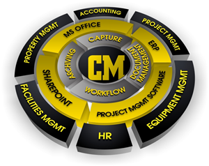 Integrated content management graphic