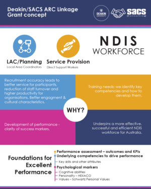 Deakin/SACS ARC Linkage grant concept | Infographic Design by MJDesign