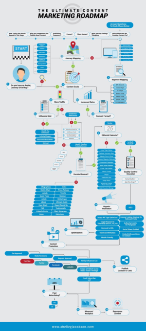 Ultimate Content Marketing Roadmap for digital agencies and web developers and content strategists w | Infographic Design by widyaguna