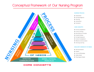 Nursing Concepts Diagram | Graphic Design by Expert Designer