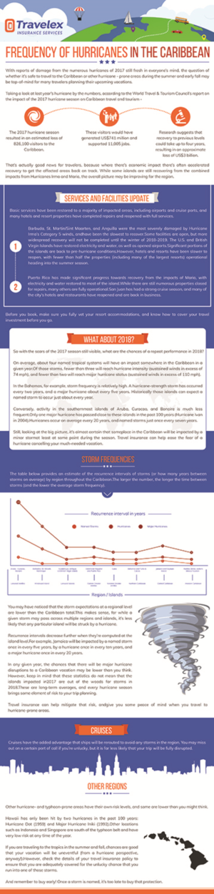 Travel business needs infographic for hurricane frequency in Carribean | Infografik-Design von SAI DESIGNS