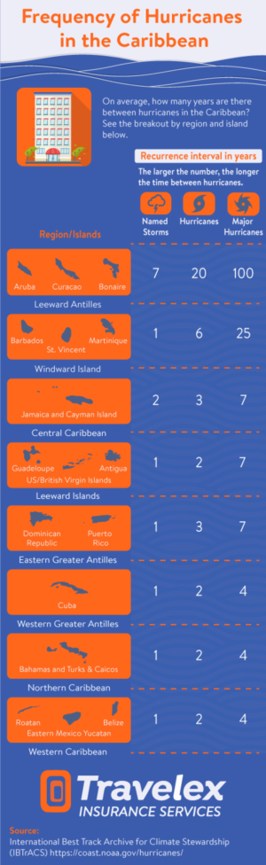 Travel business needs infographic for hurricane frequency in Carribean | Infografik-Design von DesignerGuide